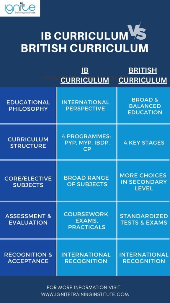 ib curriculum vs british curriculum