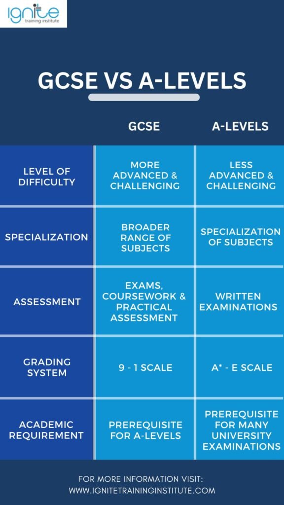 difference between gcse and a level